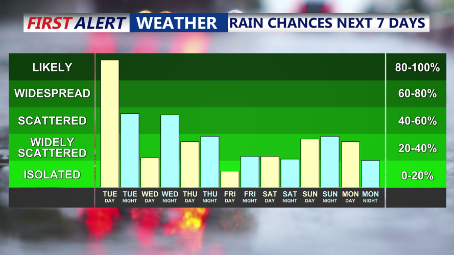 Rain Chances Next 7 Days