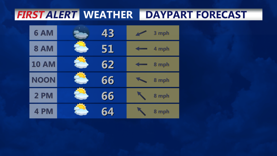 DAY PART FORECAST