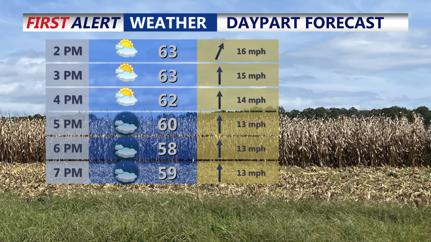 Pleasant Friday, mild weekend ahead of early taste of winter | Weather ...