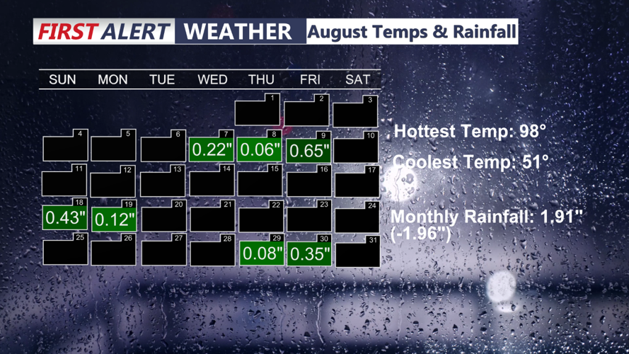 August Rainfall