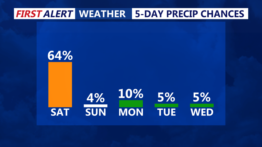 5 Day Rain Chances