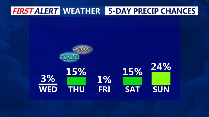 5 DAY PRECIP CHANCES