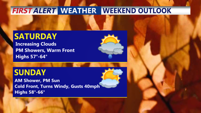 Weekend Outlook