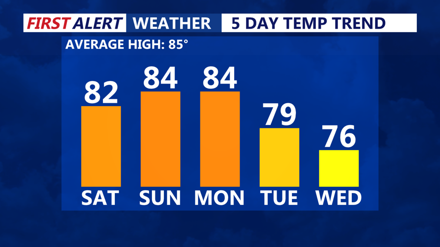 5 Day Temperature Trend