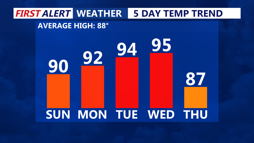 5-Day Temperature Trend