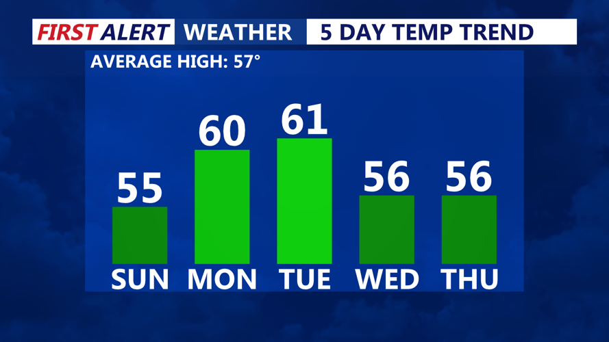 5-Day Temperature Trend