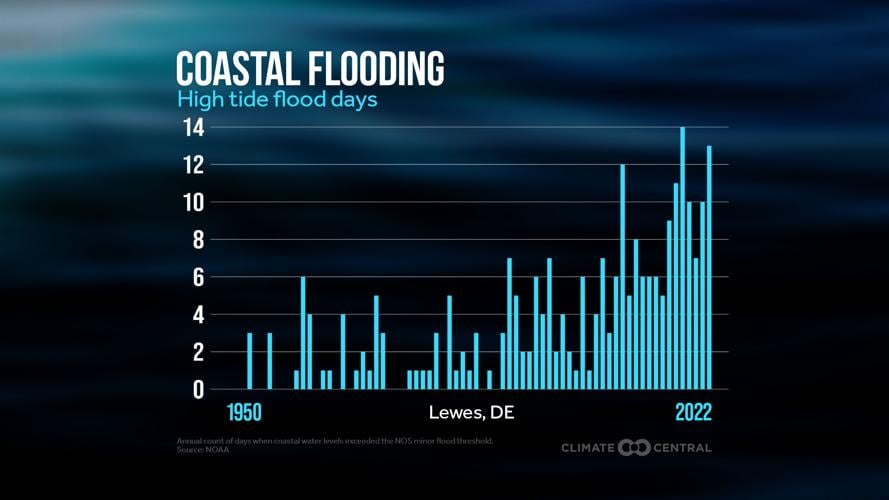 High Tide Flood Days