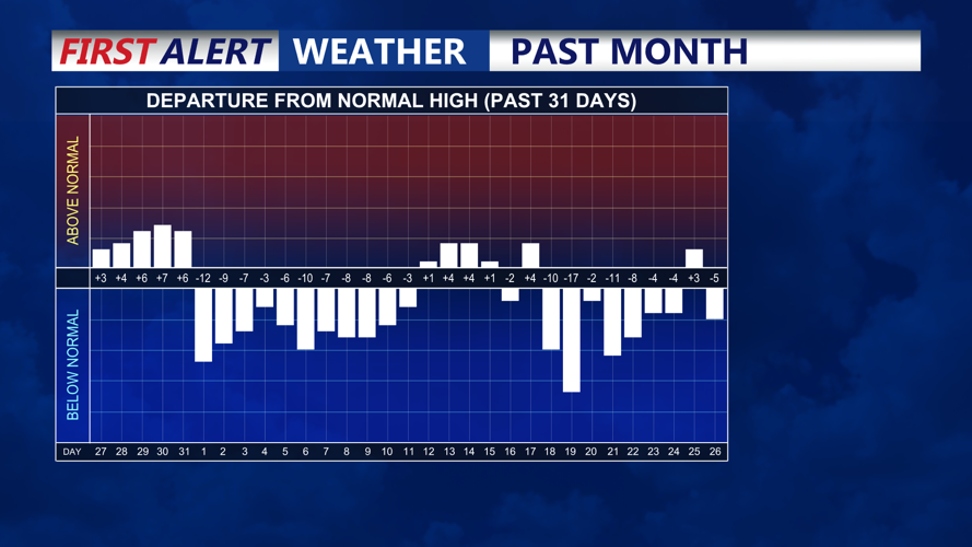 PAST MONTH TEMPERATURE TREND