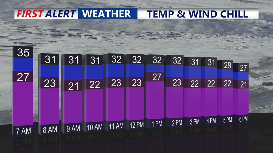 TEMPS & WIND CHILL