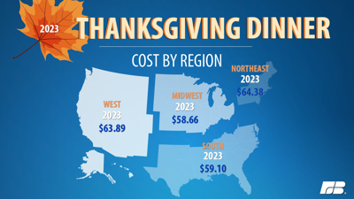 THANKSGIVING DINNER COST BY REGION