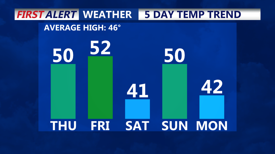 TEMPS