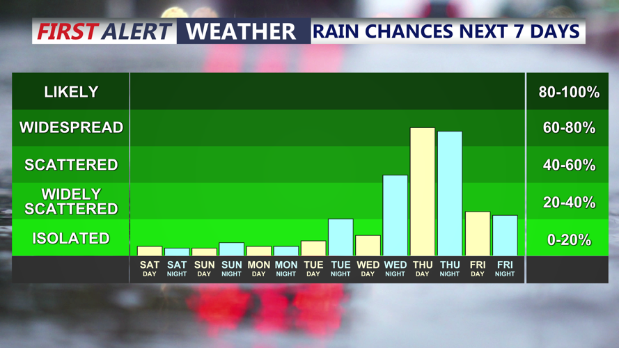 Graph shows rain chances next 7 days.