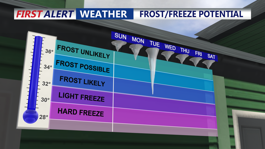 frost potential