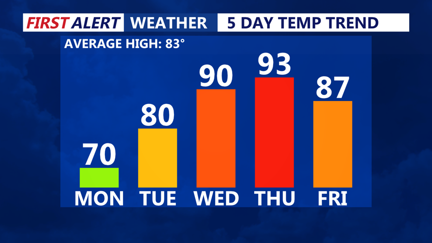 5 Day Temperature Trend