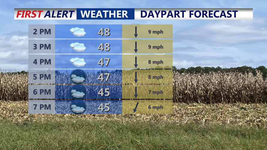 Daypart Forecast