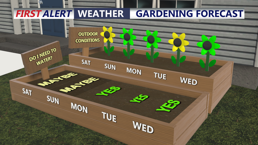 This is a 5 day outlook on whether or not precipitation will influence whether or not watering garden is necessary.