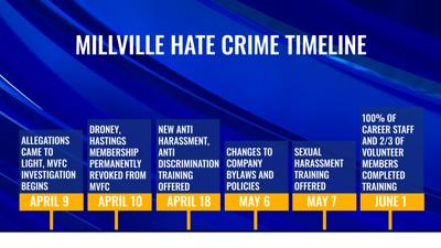 Timeline of events at the Millville Volunteer Fire Company following the fallout from a 2024 hate crime