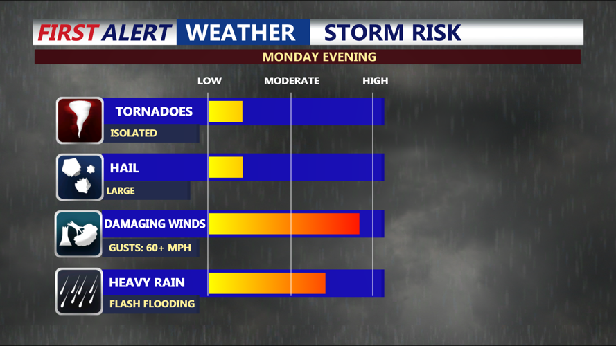 storm risk
