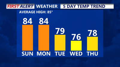 5 Day Temperature Trend