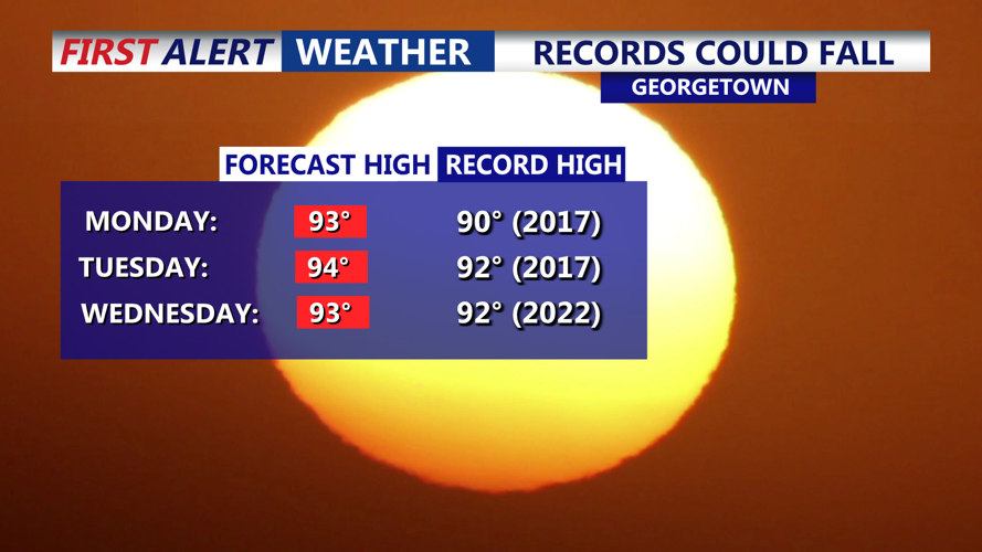 record highs