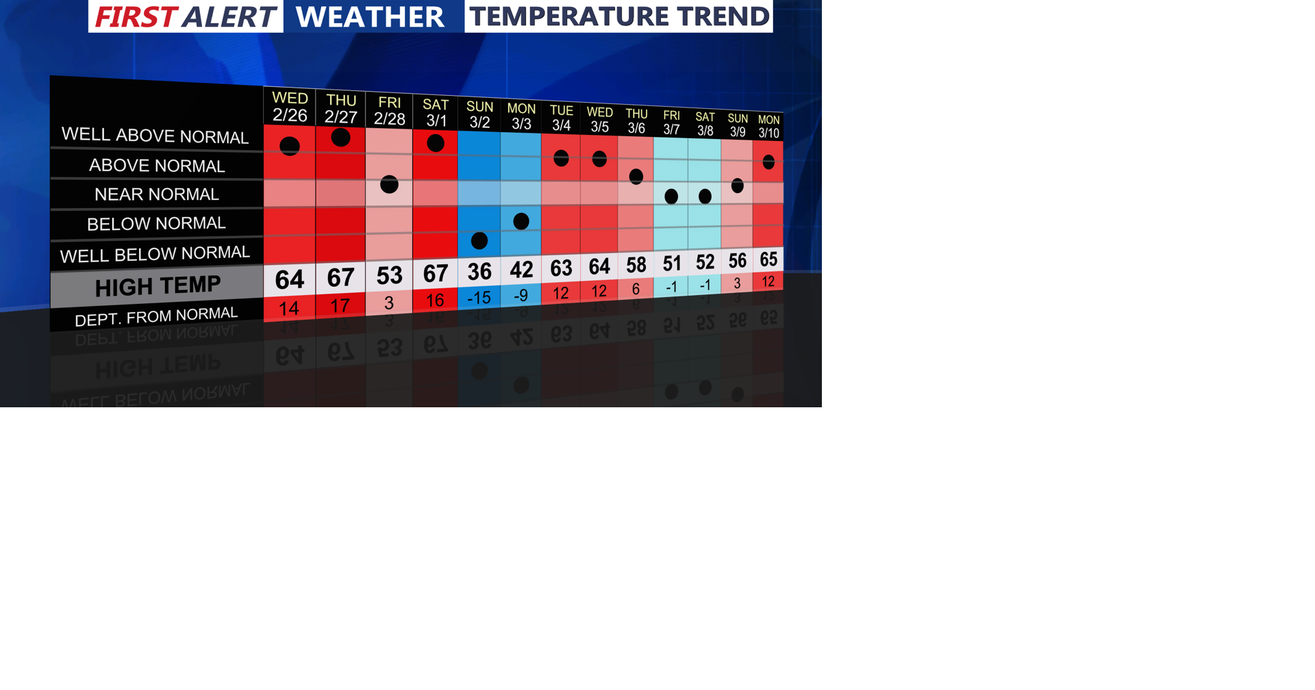 Lower temperatures and onshore winds persist along the coast through ...