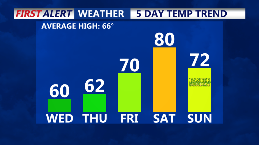 5 DAY TEMPS