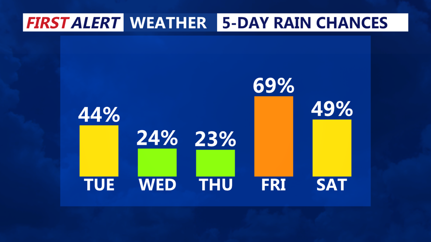5 DAY RAIN CHANCES