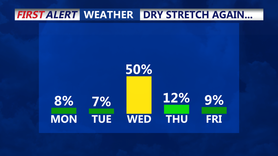 DRY STRETCH AGAIN