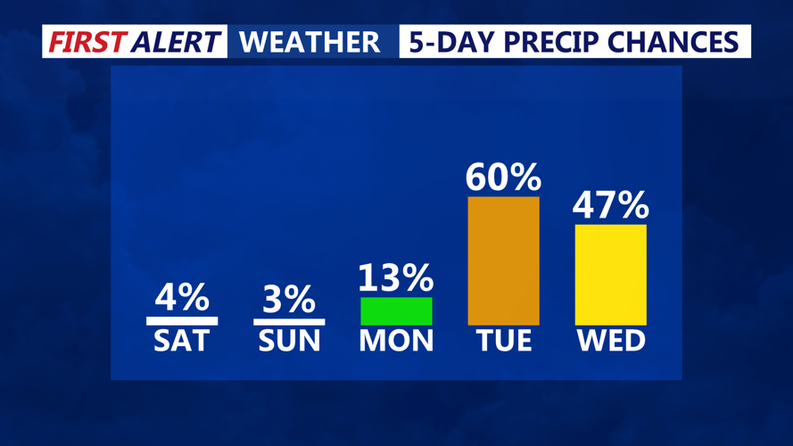 5 Day Precipitation Chances
