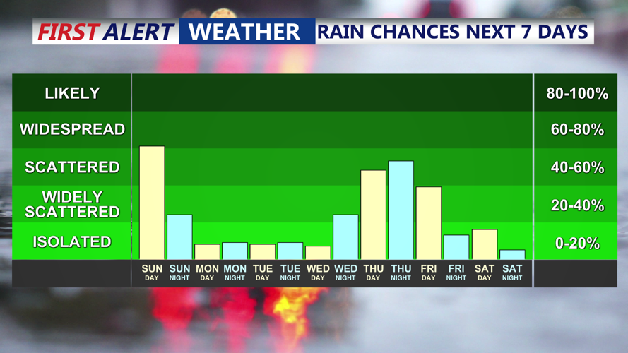 7 Day Rain Chances