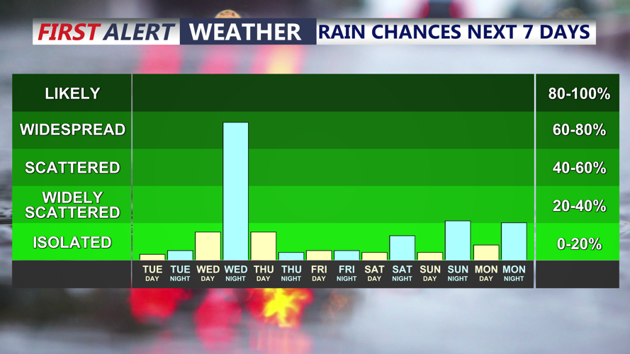 Rain Chances Next 7 Days