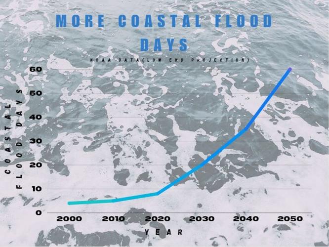 Coastal Flood Days Increasing