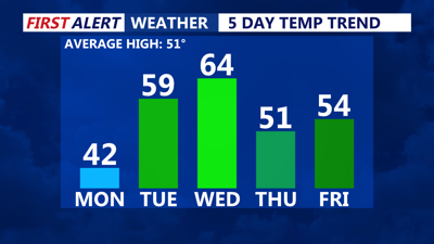 5- Day Temperature Trend