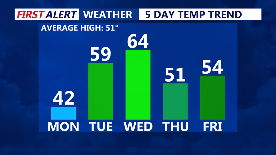 5- Day Temperature Trend