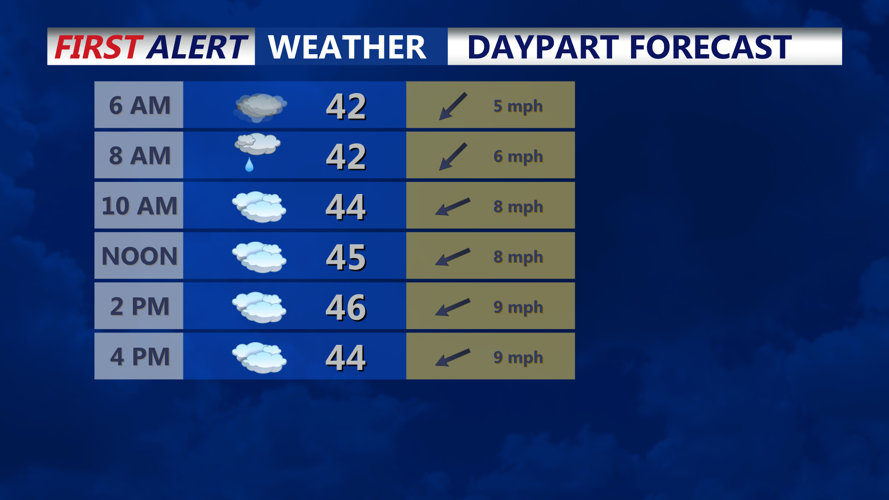 daypart forecast