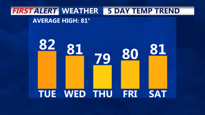 5 Day Temperature Trend