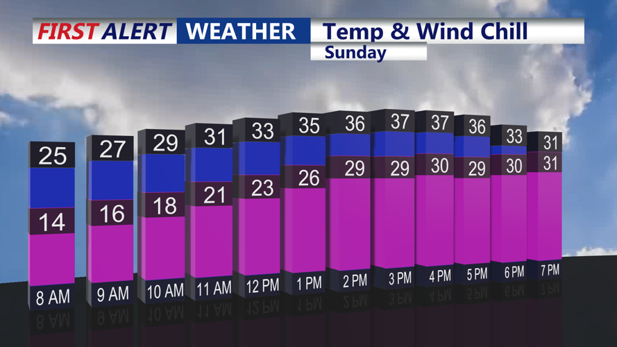 Temperature & Wind Chill