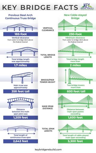 Bridge Fact Sheet