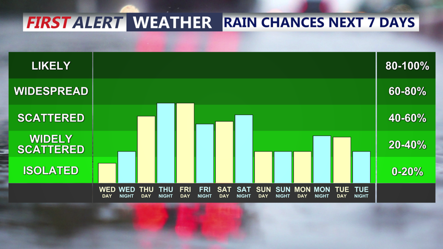 Rain Chances Next 7 Days