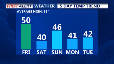 5 Day Temperature Trend