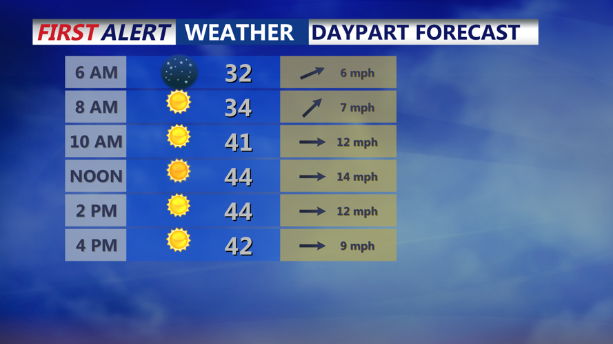 DAYPART FORECAST- THURSDAY