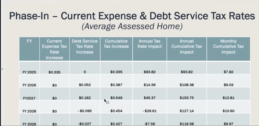 Cape Henlopen referendum tax rate increase