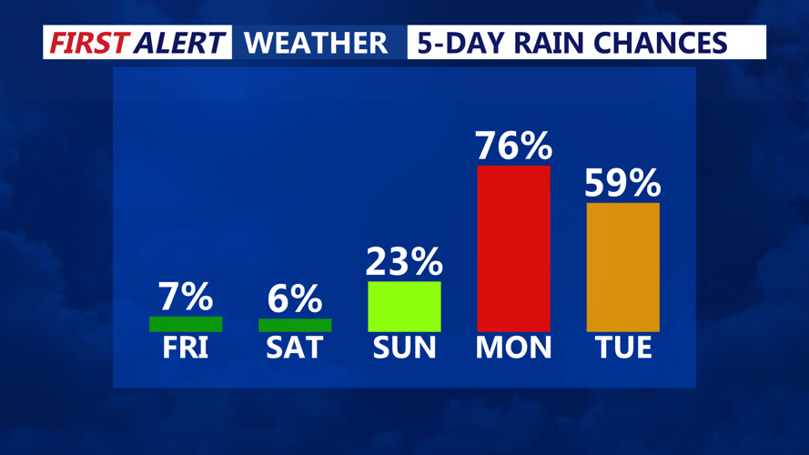 5 Day Rain Chances