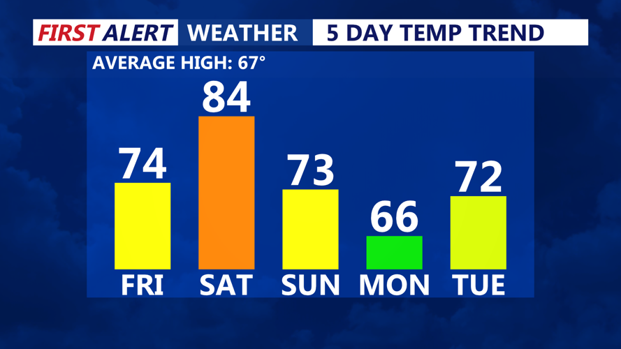 5 DAY TEMP TREND