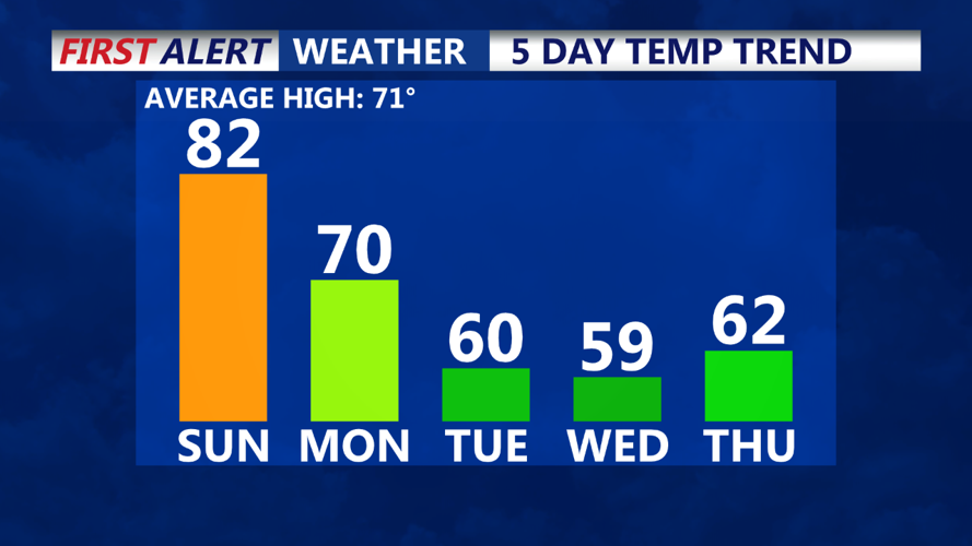 5 Day Temperature Trend