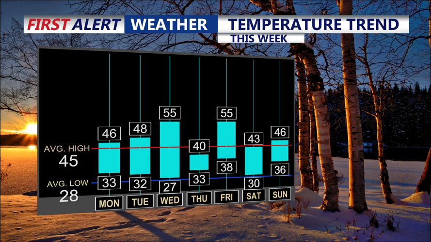Temperature Trend
