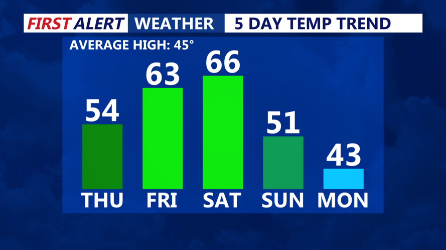 5 Day Temperature Trend