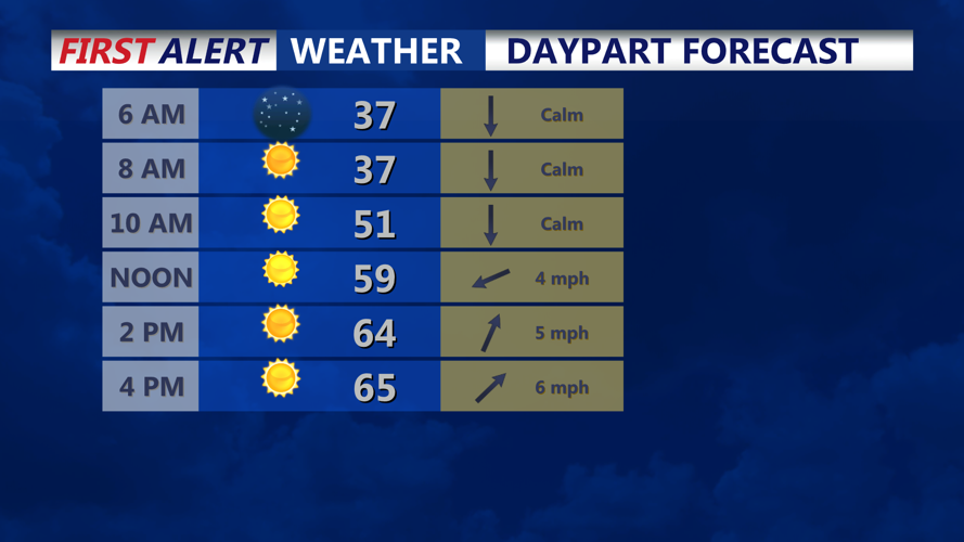 DAY PART FORECAST