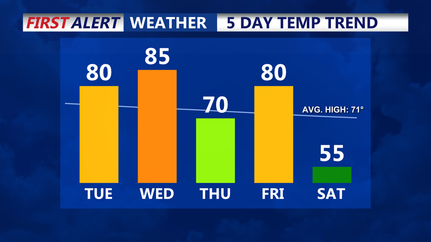 temp trend