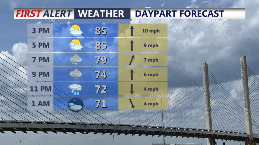 Daypart Forecast
